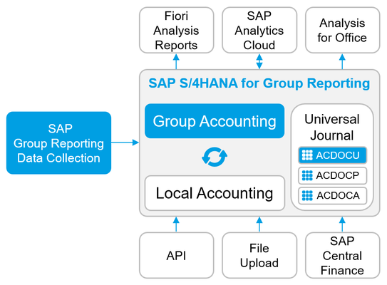 Parametrización y datos maestros en SAP Group Reporting S/4HANA